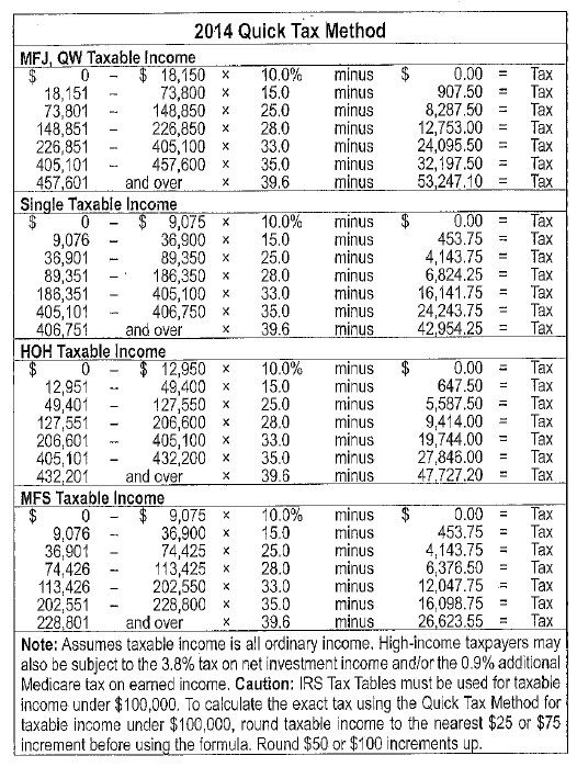 Irs Tax Chart 2014